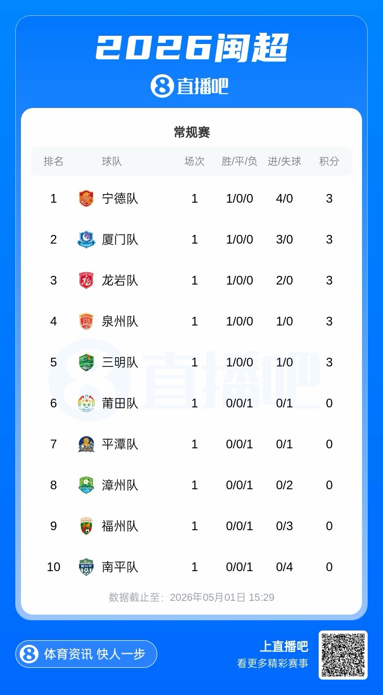 上直播吧看闽超！厦门队vs漳州队首发：戴与菱、郑松根出任队长