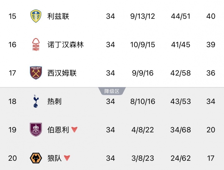 【赛场播报】保级争冠同步进行！森林9场不败，欧联占先机+英超⬇️领先降级区5分(图3)