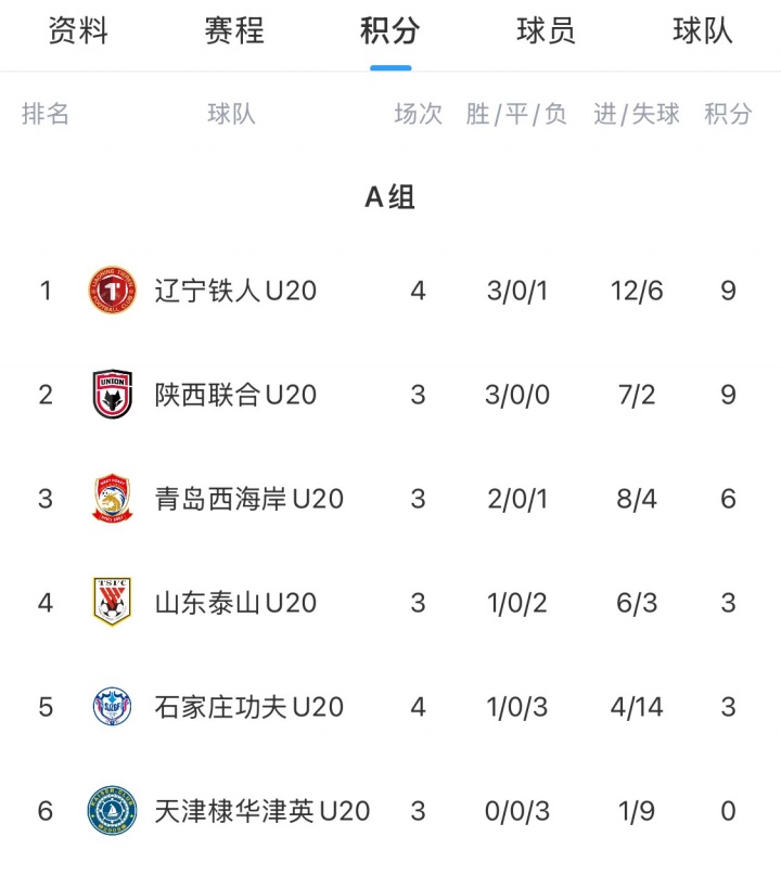 【今日动态】中国青少年足球联赛男子U20组：⭐辽宁铁人5-2力克石家庄功夫(图2)