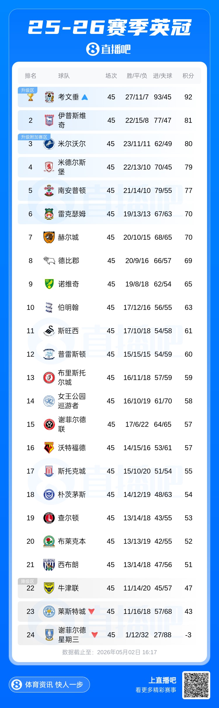 [精彩资讯]今晚英冠收官战形势：3队抢1个直升名额，伊普斯维奇赢球即冲超(图2)