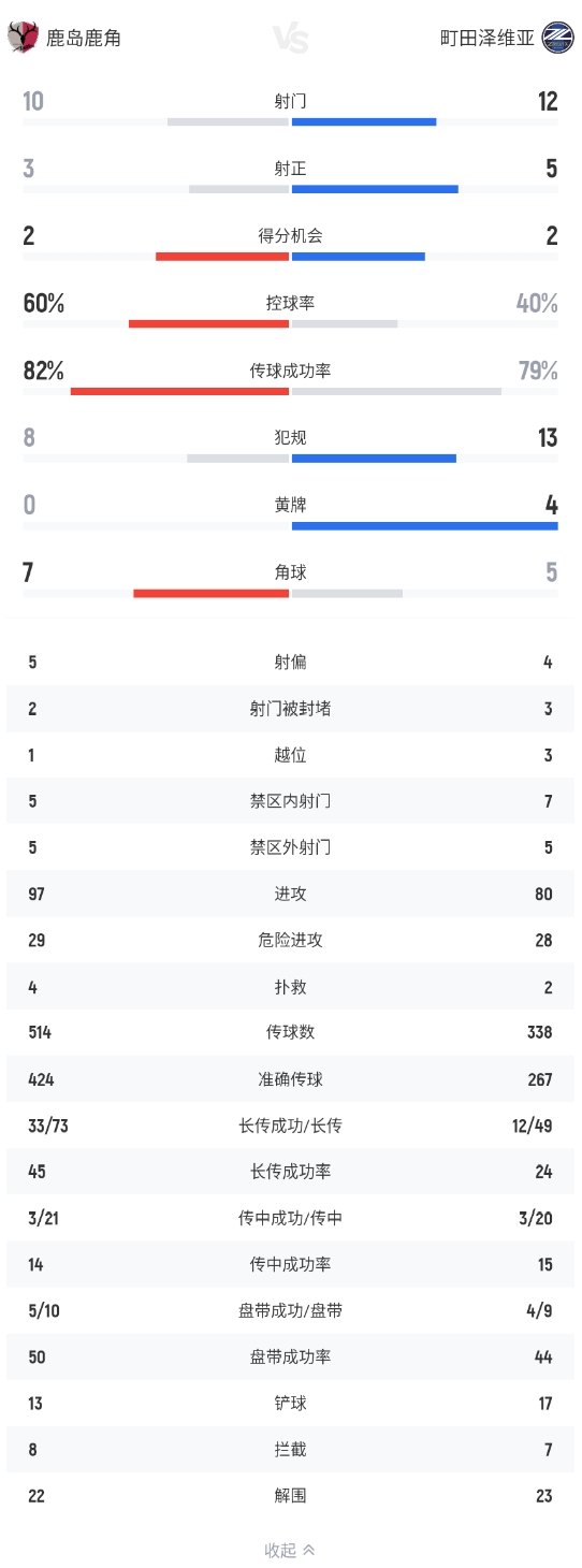 J联赛：鹿岛鹿角6场主场取胜被终结，鹿岛鹿角1-1战平町田泽维亚