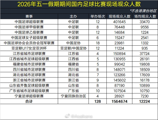 4场比赛超6万人！五一假期全国超156万人次现场观赛，场均12224人