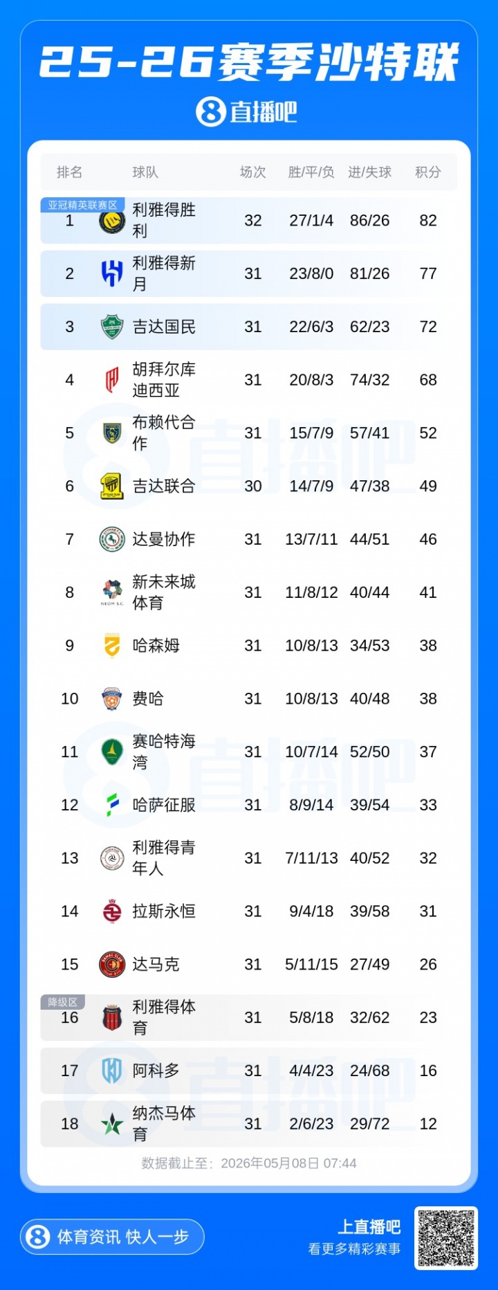  沙特联积分榜：胜利提前踢第33轮领先5分，下场与新月天王山之战