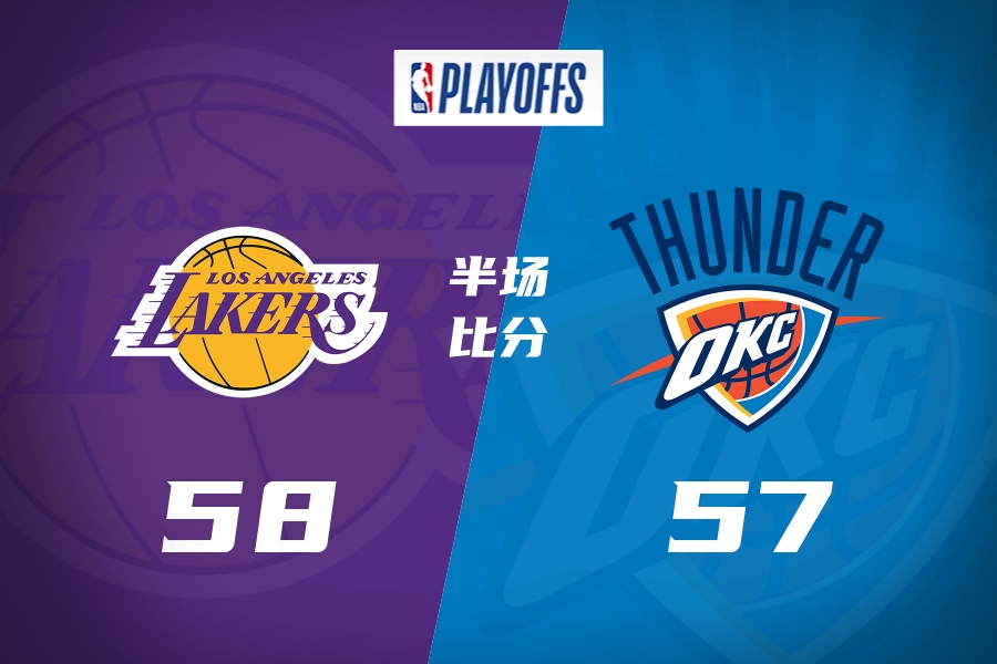 半场战报-湖人58-57领先雷霆：里夫斯13分 詹姆斯10分 SGA11分！