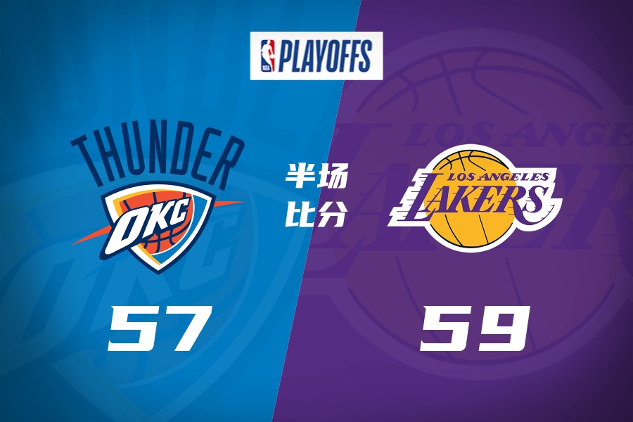八村依旧神准！湖人半场59-57领先雷霆2分！SGA手感不佳