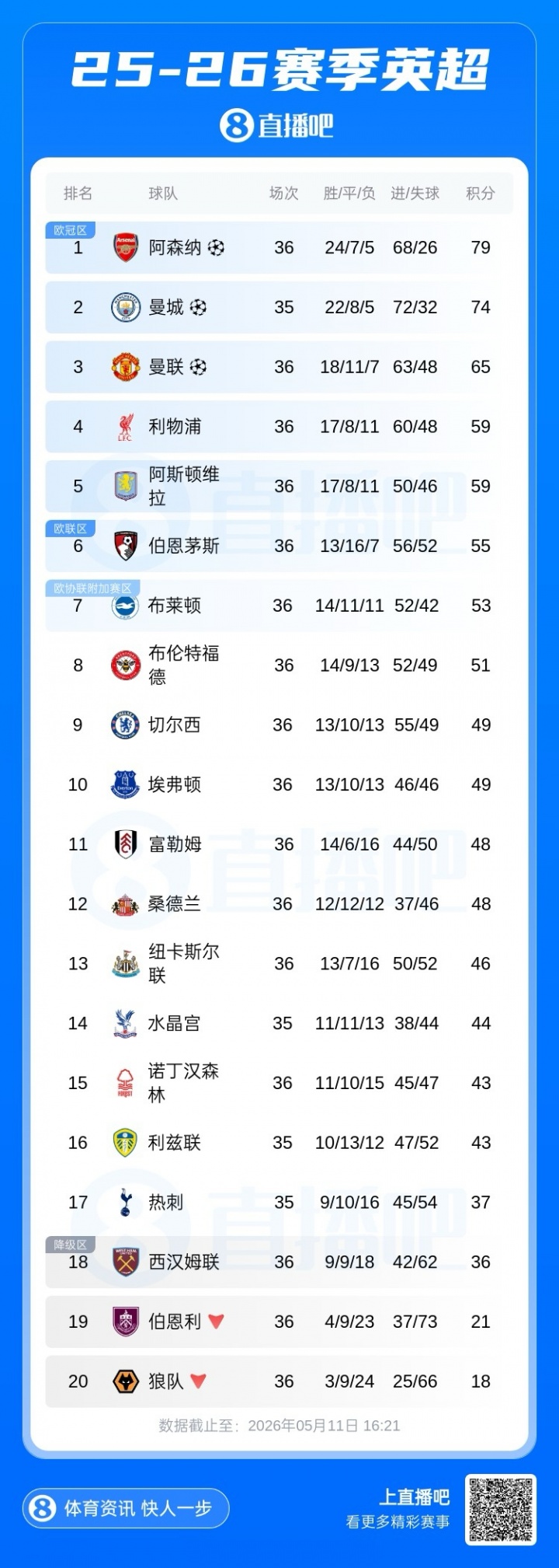 [体育头条]无VAR英超积分榜：枪手仅领先曼城1分，利物浦下降3位 切尔西第10(图2)