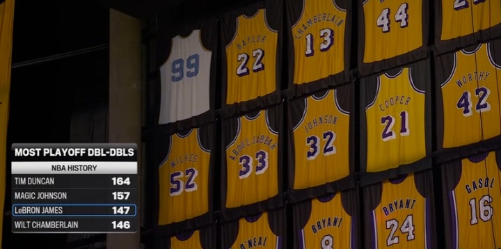 詹姆斯季后赛个人第147次两双！超张伯伦升至NBA历史第3！