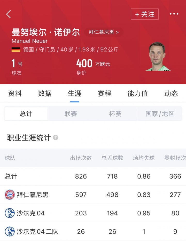 【体育报道】接受降薪！德天空：40岁诺伊尔与拜仁续约至2027年，预计很快官宣(图2)