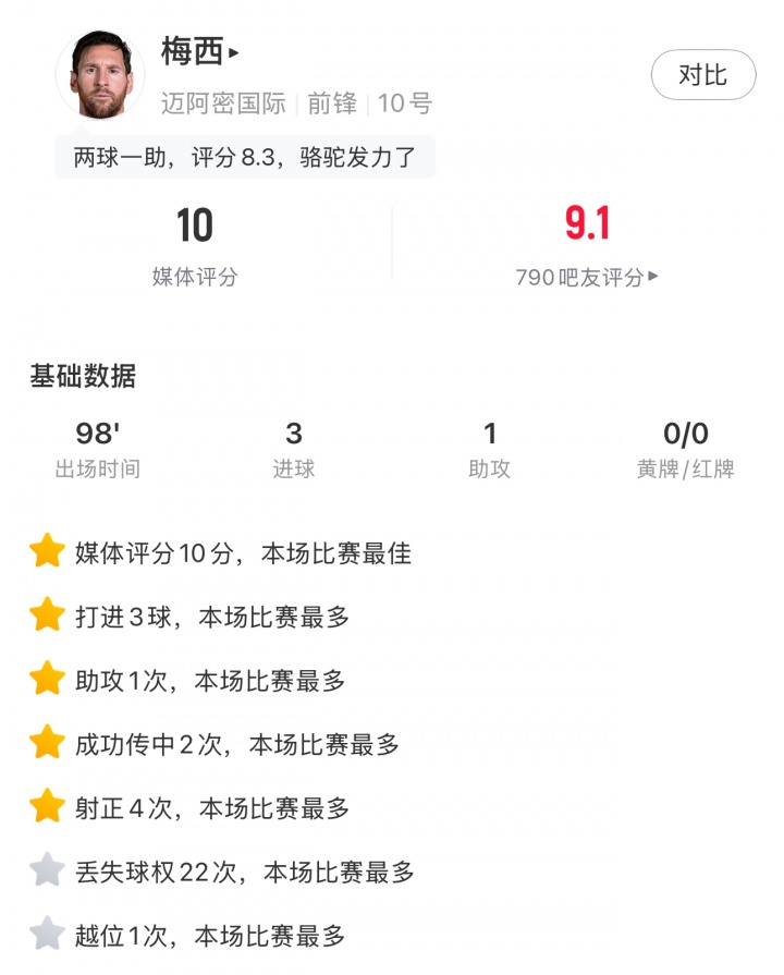 独造5球！梅西3射1传带队逆转，获评满分10分！