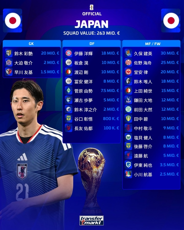 【行业动态】12人破1000万！日本26人名单总身价2.62