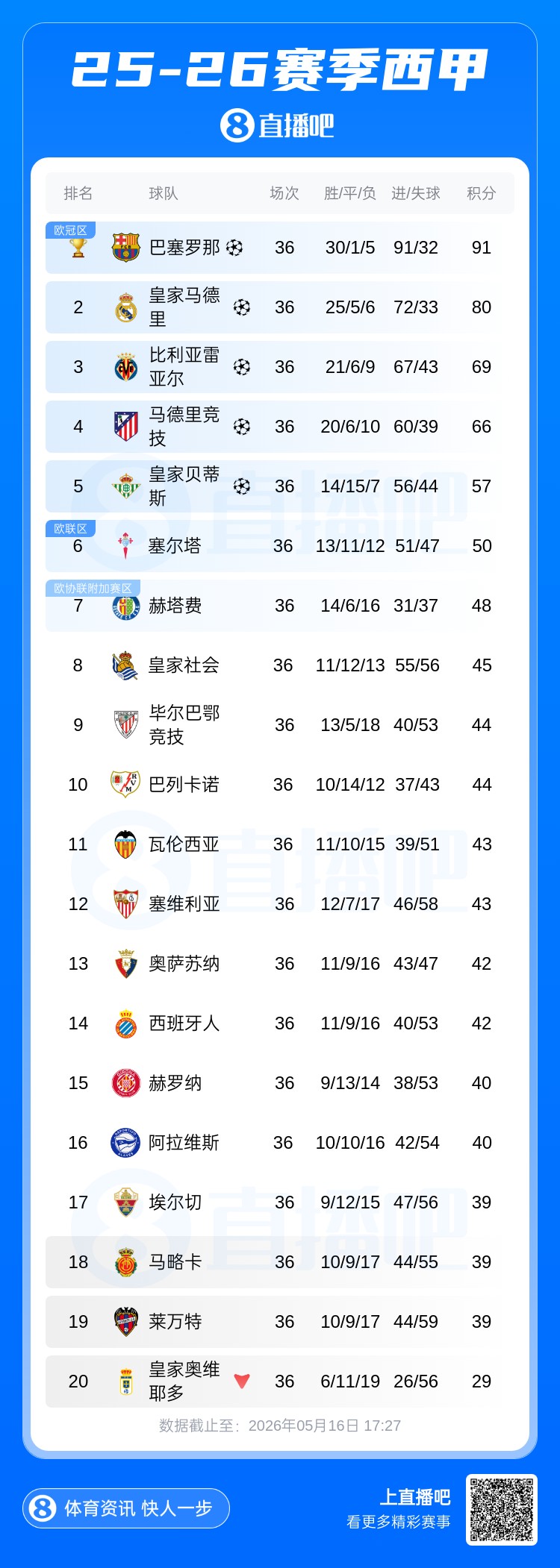 【精彩资讯】半个联赛保级？西甲倒二莱万特与第九毕巴仅相差5分