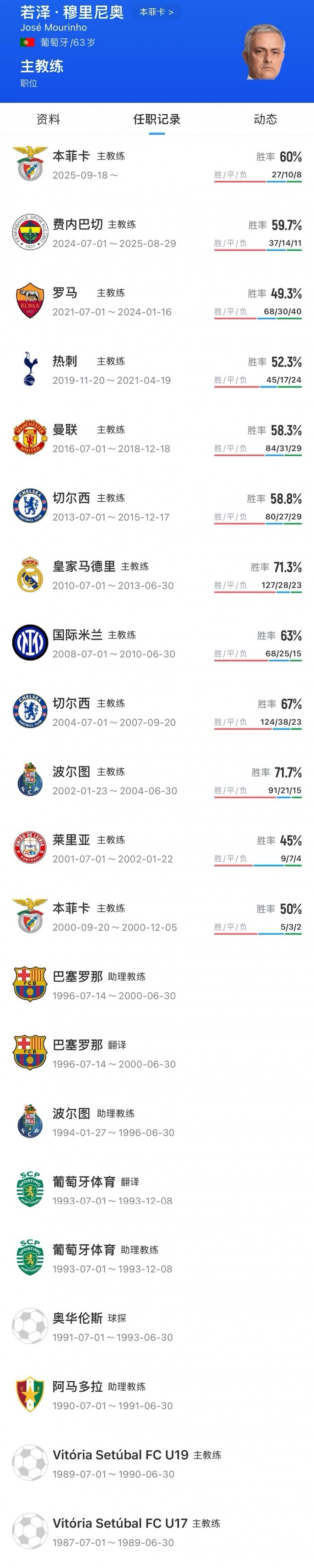 [有道理嘛?]重磅Here We Go！罗马诺：穆里尼奥将回归执教皇马，计划签两年(图2)