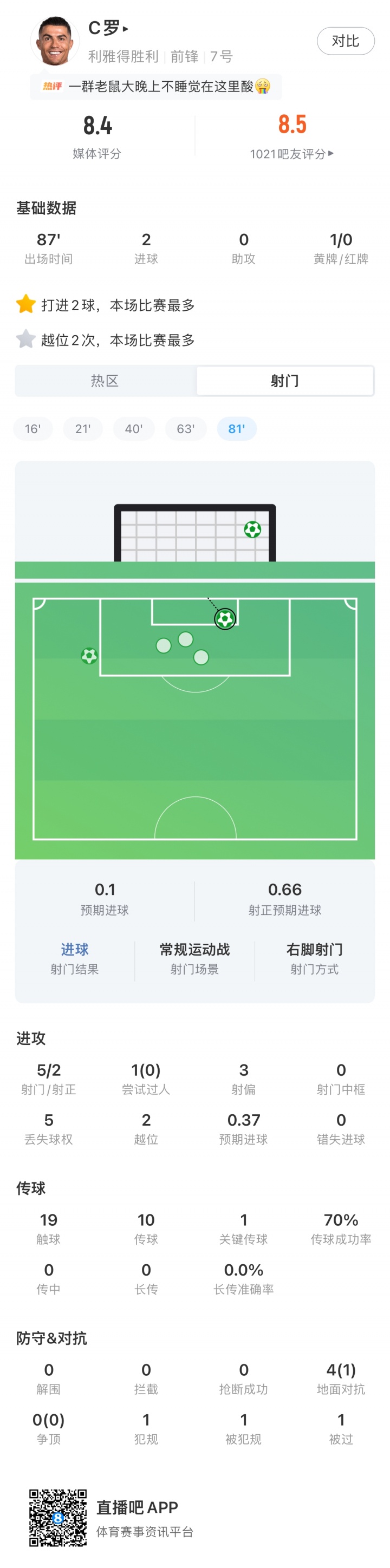  双响拿下冠军！C罗全场数据：5射2正2进球1关键传球，评分8.4