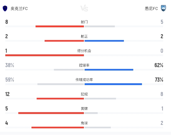 澳超：豪伊森禁区弧顶抽射！奥克兰1-0战胜悉尼FC拿下冠军