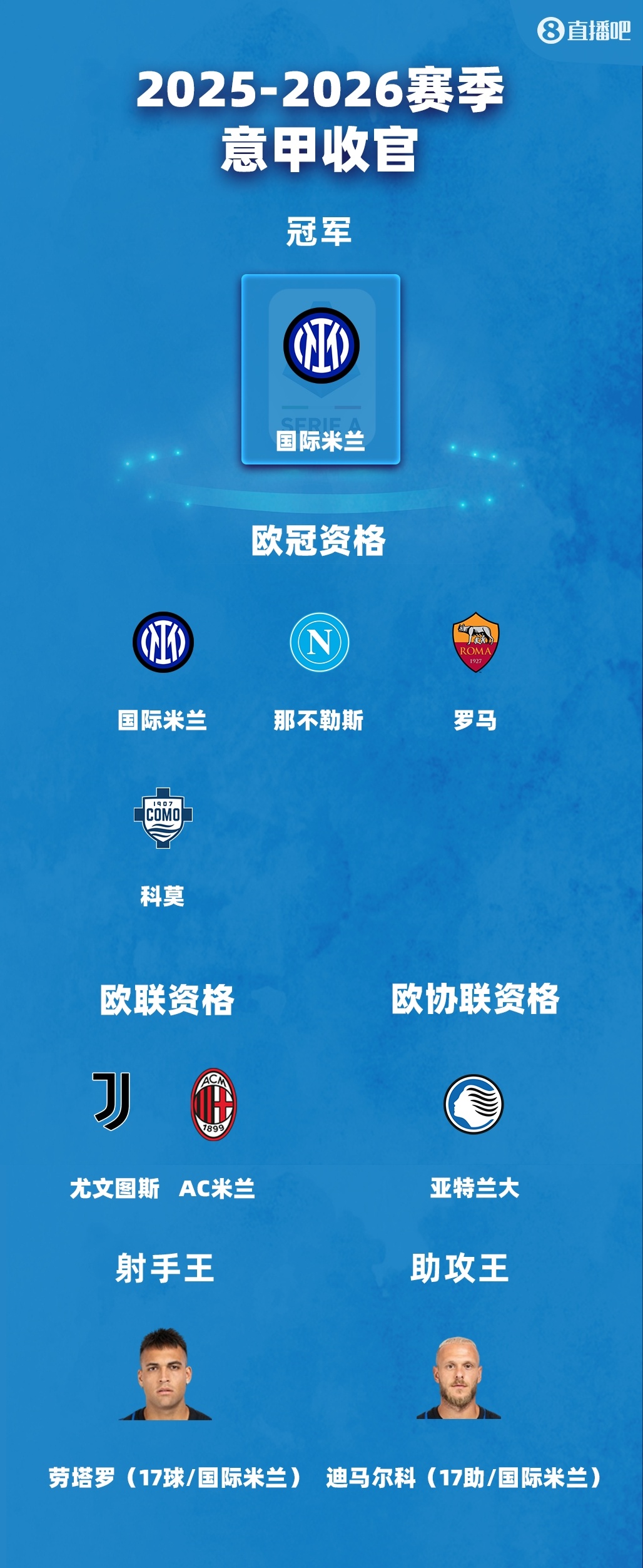 意甲大结局：罗马科莫获欧冠资格 米兰尤文踢欧联 劳塔罗金靴
