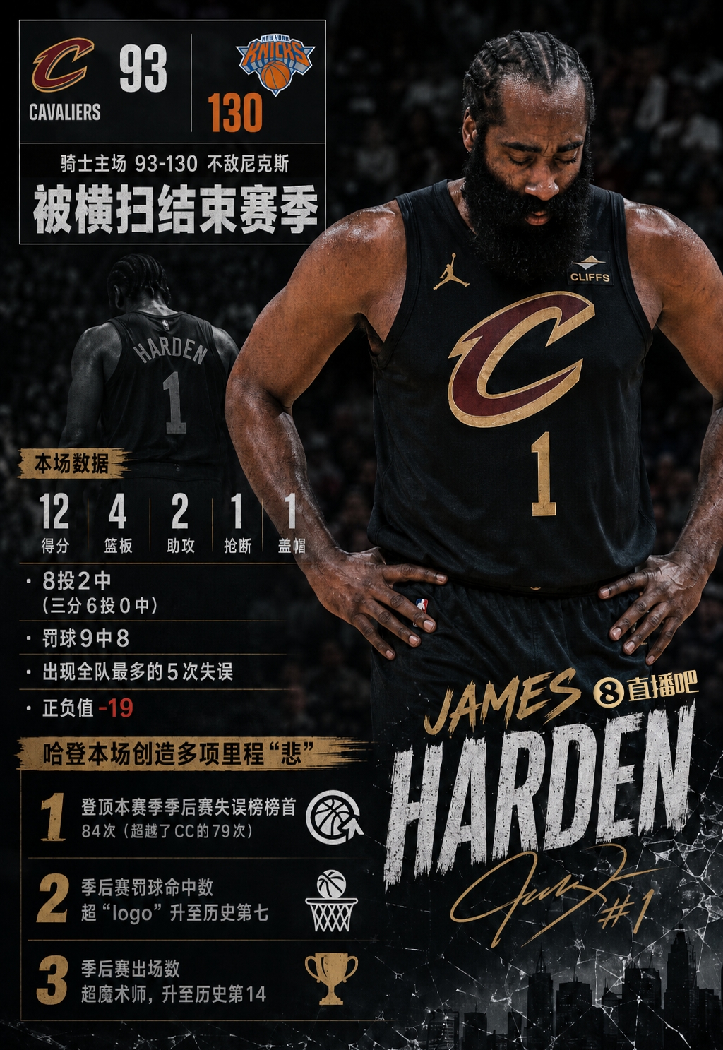 【体育焦点】准时降落！哈登攻不⬅️进防不住 8中2拿12分+