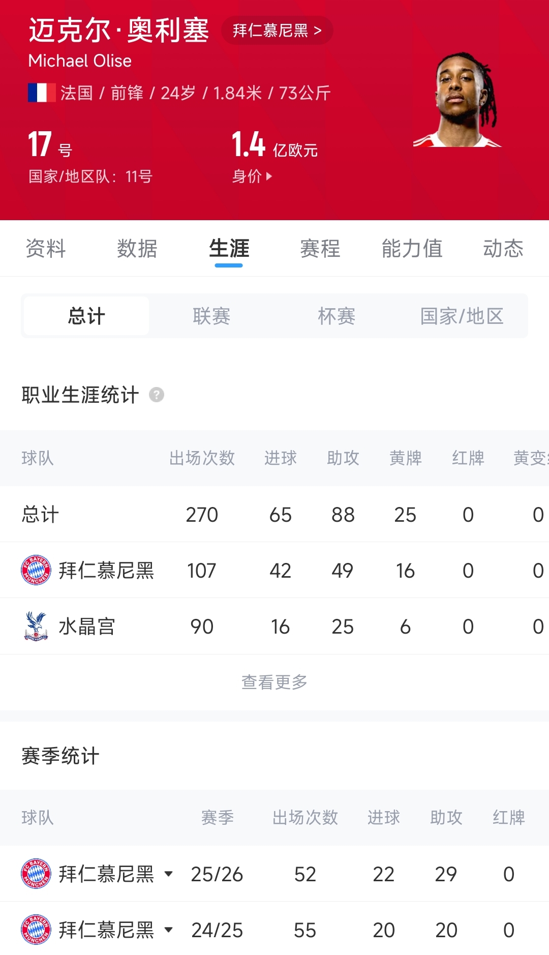 最高1.7亿欧！德转预热奥利塞身价变化：必定上涨，最低1.5亿欧