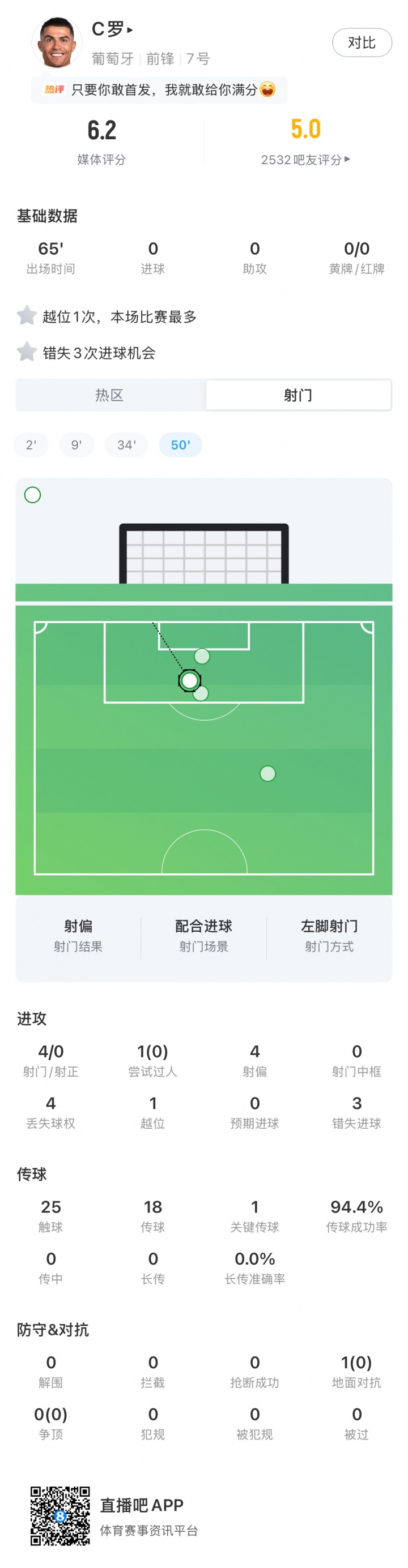 C罗全场数据：4次射门0射正，3次错失进球，获评6.2分