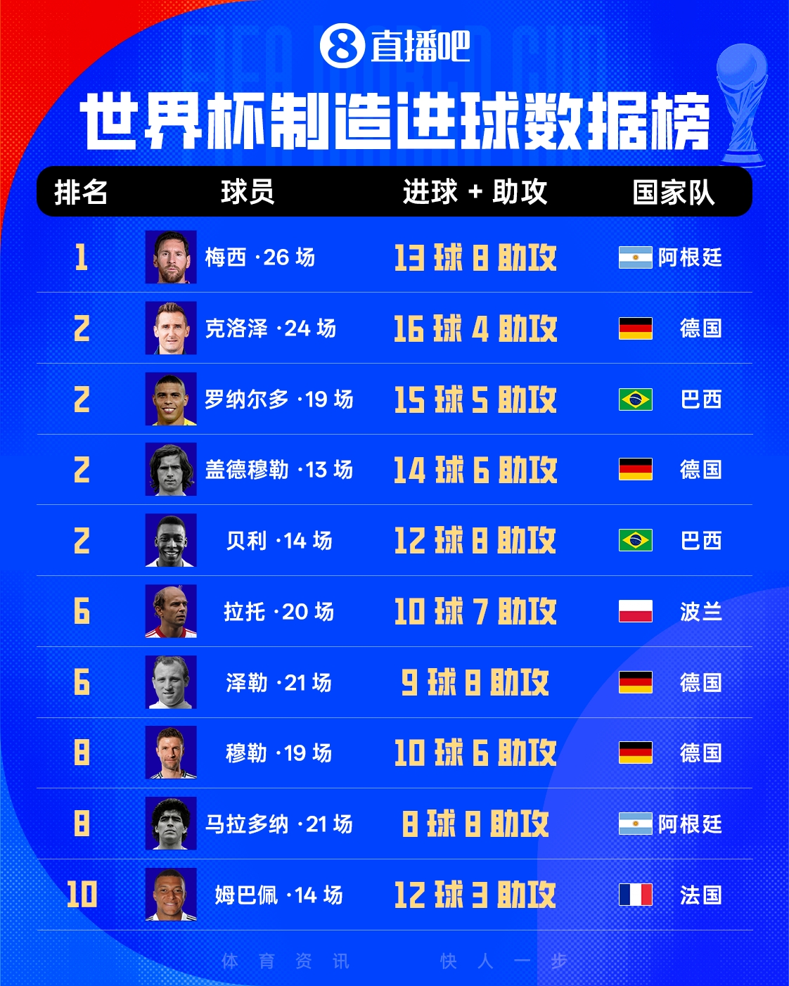 [推荐]世界杯制造进球榜：梅西13球8助领跑，贝利老马在列姆