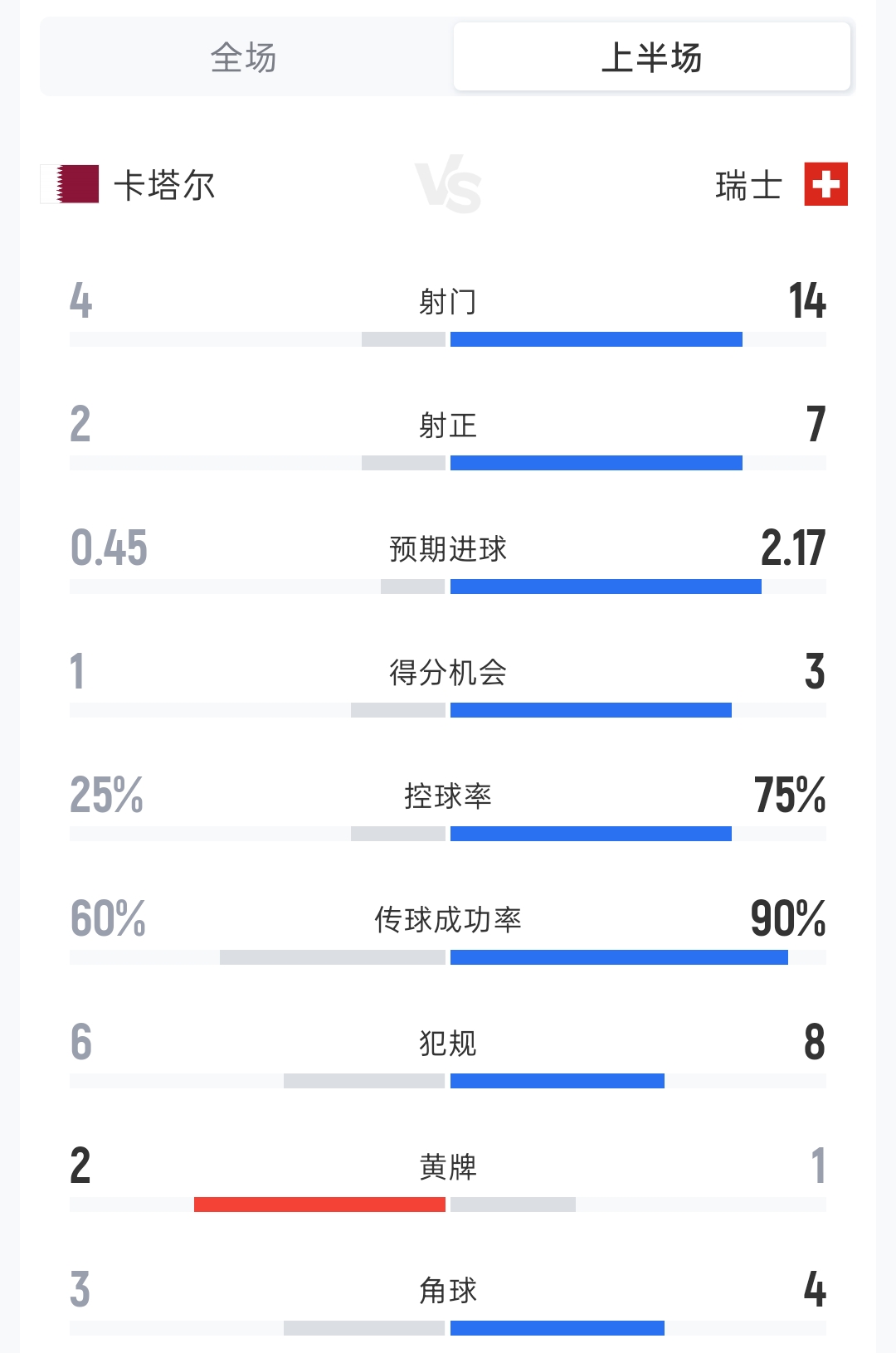 瑞士预期进球2.17！卡塔尔vs瑞士半场数据：射门4-12 控球率37开