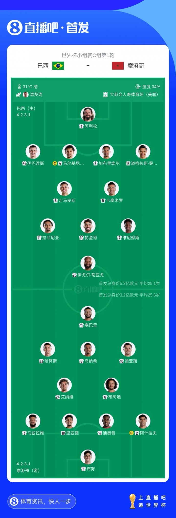 蜂王世界杯首秀！伊戈尔·蒂亚戈英超38场22球，但3月才巴西首秀