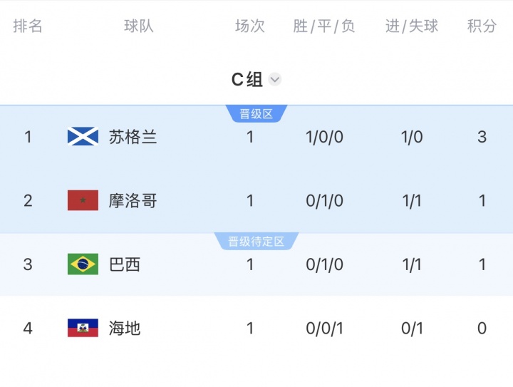 OPTA预测C组出线概率：巴西97%，摩洛哥92%，苏格兰82%