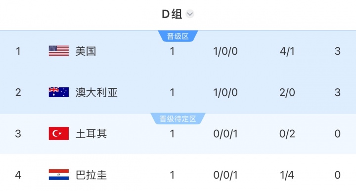 [精彩资讯]Opta预测D组出线概率：美国98.67%，澳大