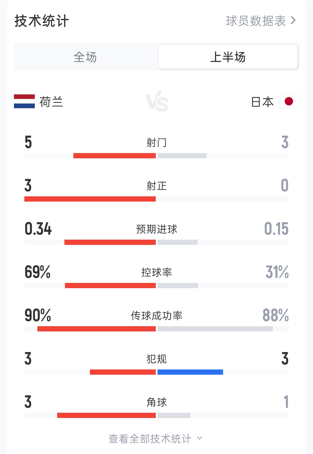 荷兰vs日本半场数据：射门5-3 射正3-0 控球率69%-31% 角球3-1