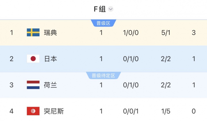 【足球】世界杯F组积分榜⚽：瑞典3分居首，日本荷兰分列二三，
