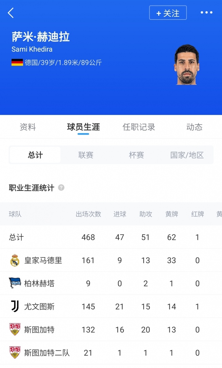 [体育资讯]Here we go！罗马诺：39岁赫迪拉接受穆帅邀请出任助教，重返皇马(图2)