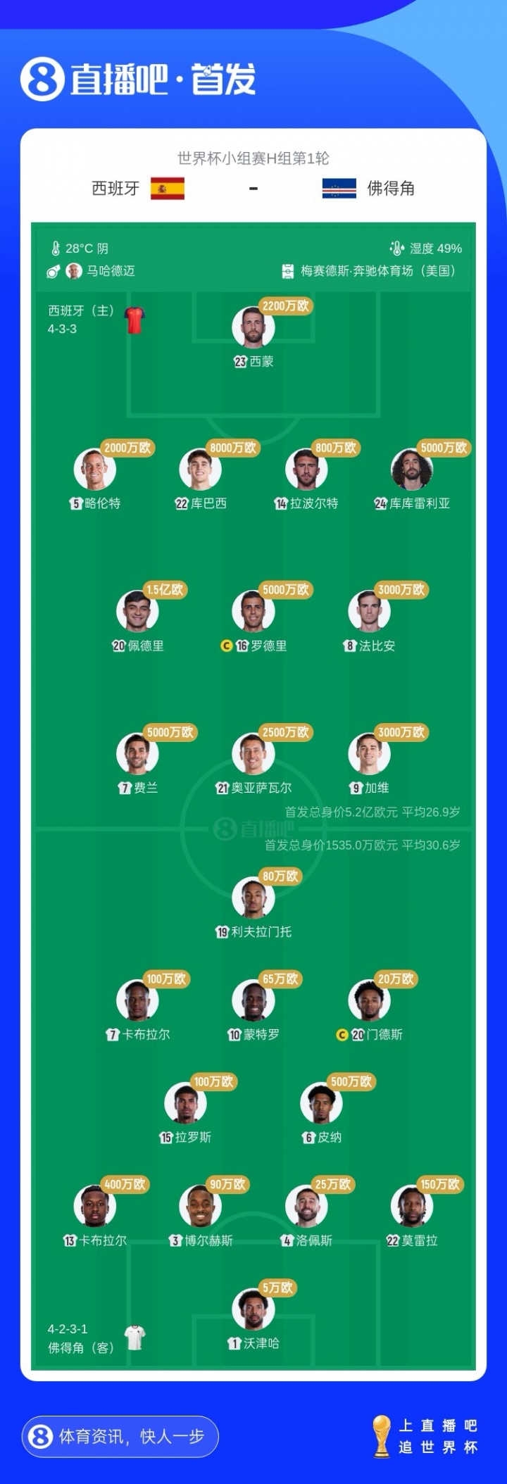 5.2亿PK1500万！西班牙队首发身价35倍于对手，佩德里一人顶10队