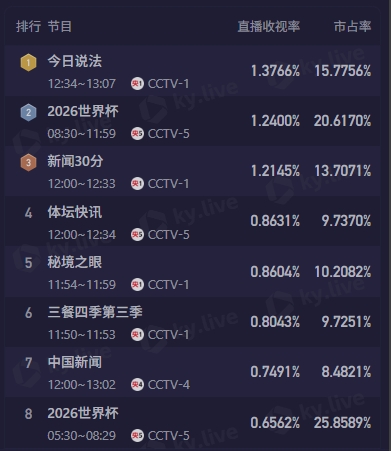 [体育风云]CCTV❕5今日转播4场世界杯，9点场伊朗2-2
