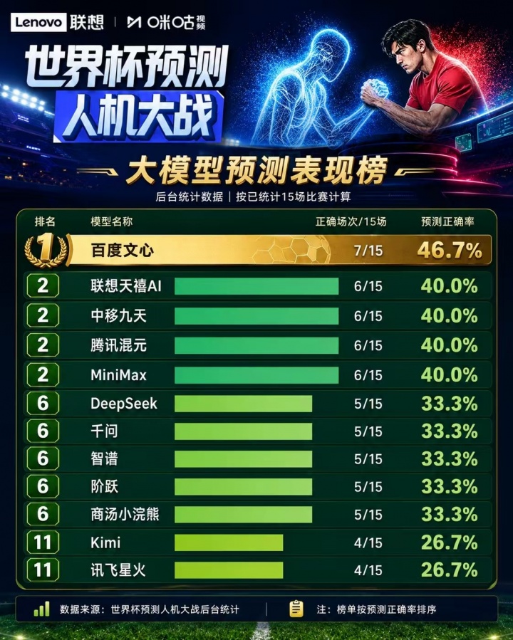 【球迷看点】15场小组赛后，世界杯成了中国AI最诚实的考场(图1)