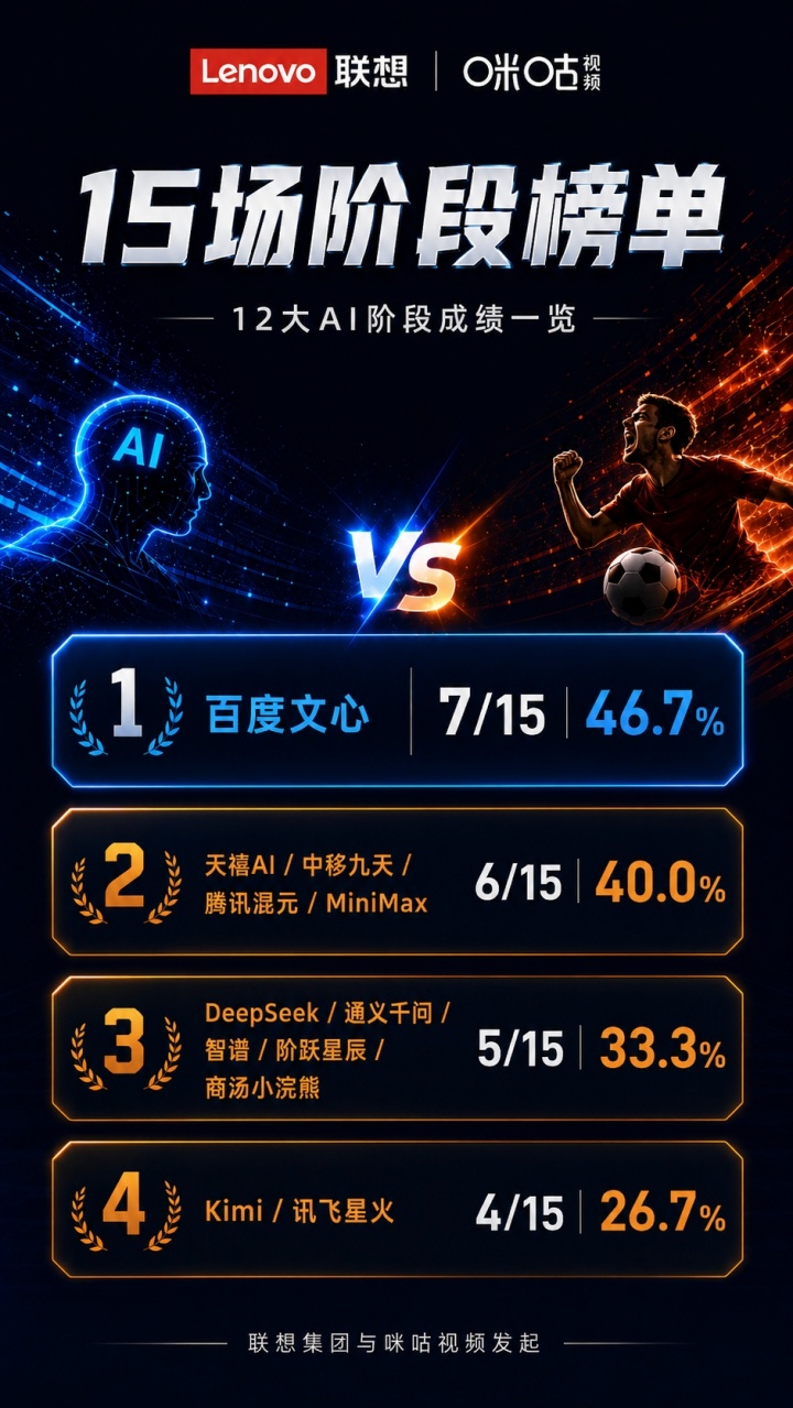 【球迷看点】15场小组赛后，世界杯成了中国AI最诚实的考场(图3)