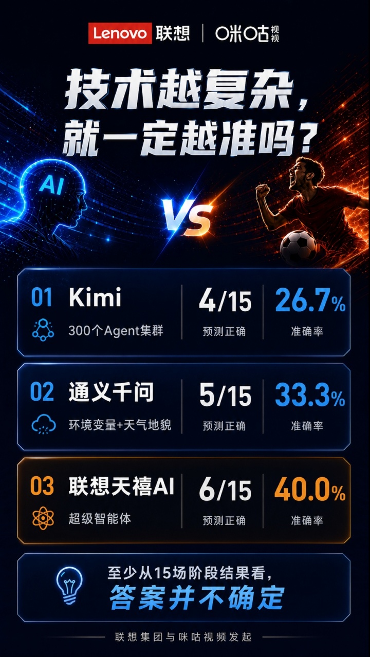 【球迷看点】15场小组赛后，世界杯成了中国AI最诚实的考场(图4)