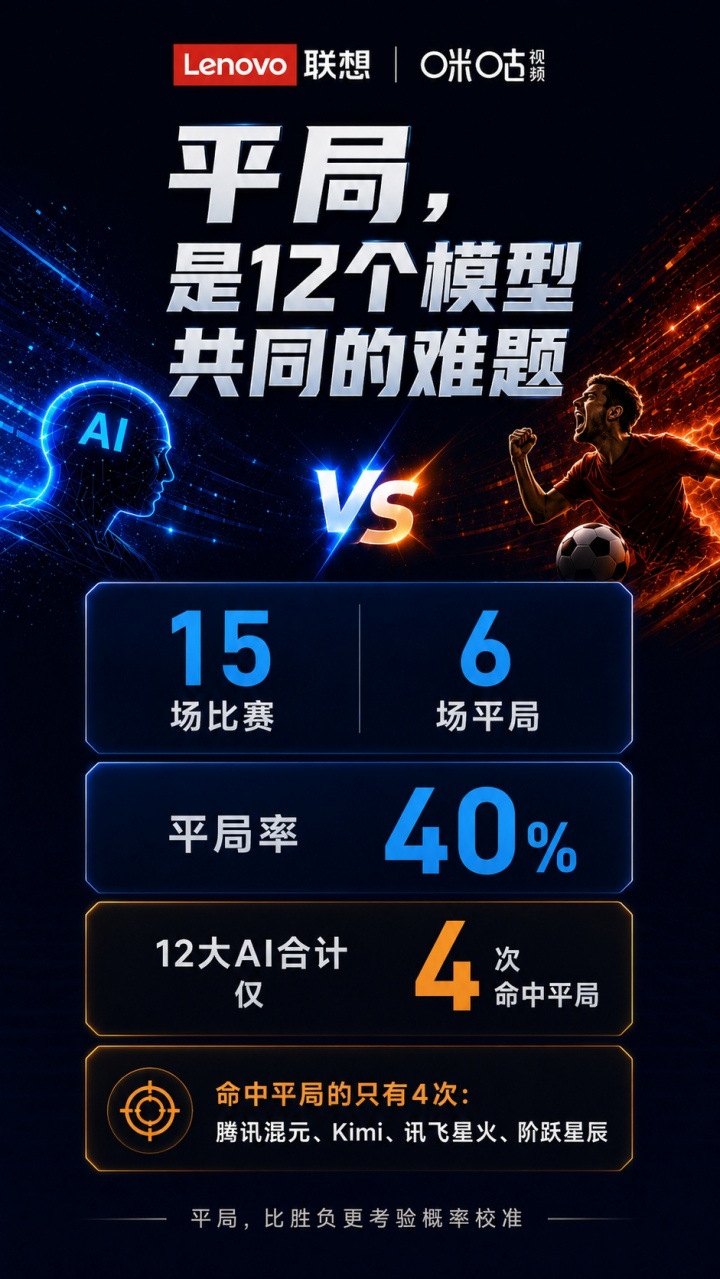 【球迷看点】15场小组赛后，世界杯成了中国AI最诚实的考场(图6)