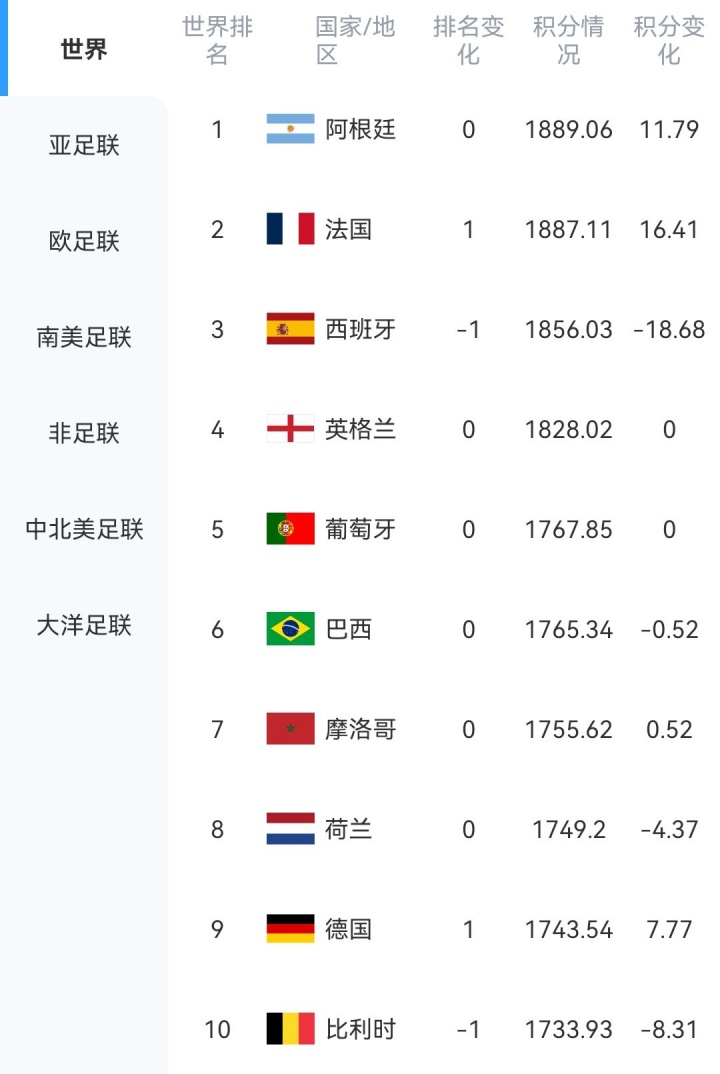 [体育直击]世界⚾前二➡️均开门红！阿根廷法国上大分，西班牙