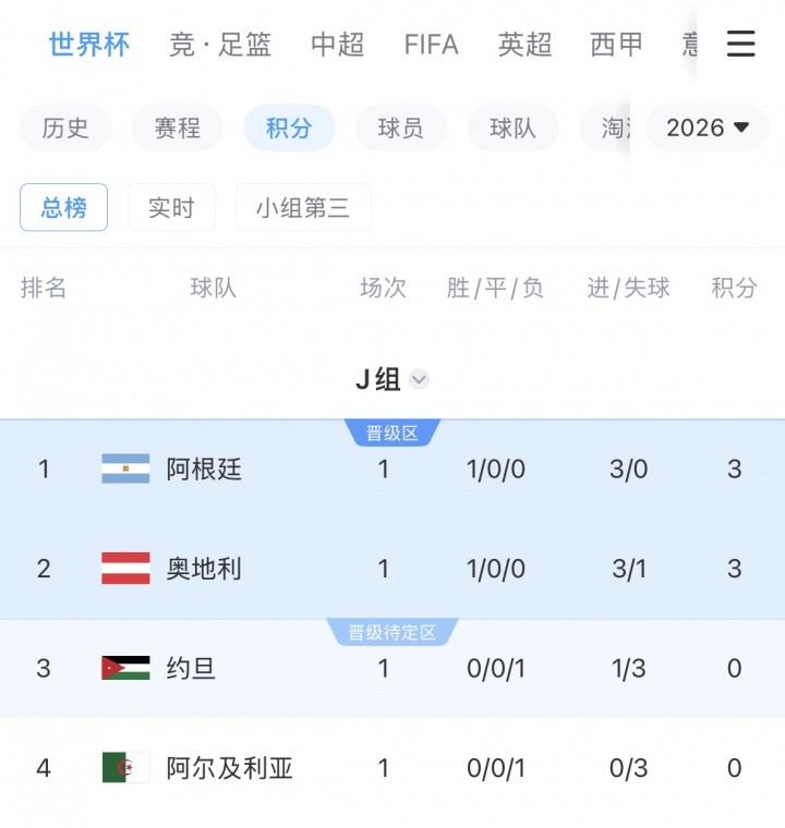 【球迷报道】世界杯J组积分榜：阿根廷领跑！奥地利第二，阿尔及利亚垫底