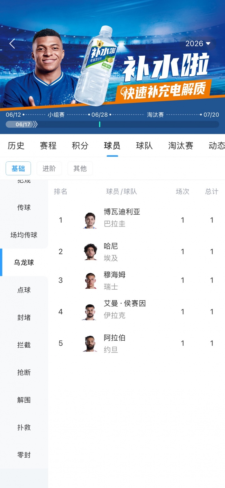 【体育深读】梅✌️➡️西⬇️3球排在本届射手榜第一，而“乌龙