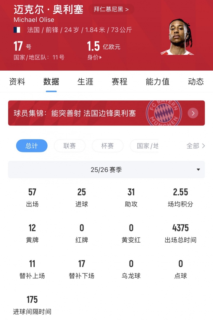 [法国]拜仁笑开花！24岁奥利塞闪耀世界杯首秀 拜仁5300万签下现1.5亿欧(图2)