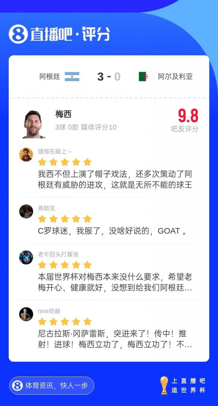 [球迷看点]人气爆棚！超5.1万名吧友给梅西打出9.8分：你