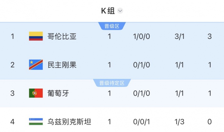 【好看推荐】世界杯K组积分榜：哥伦比亚3分领跑，葡萄牙第三，
