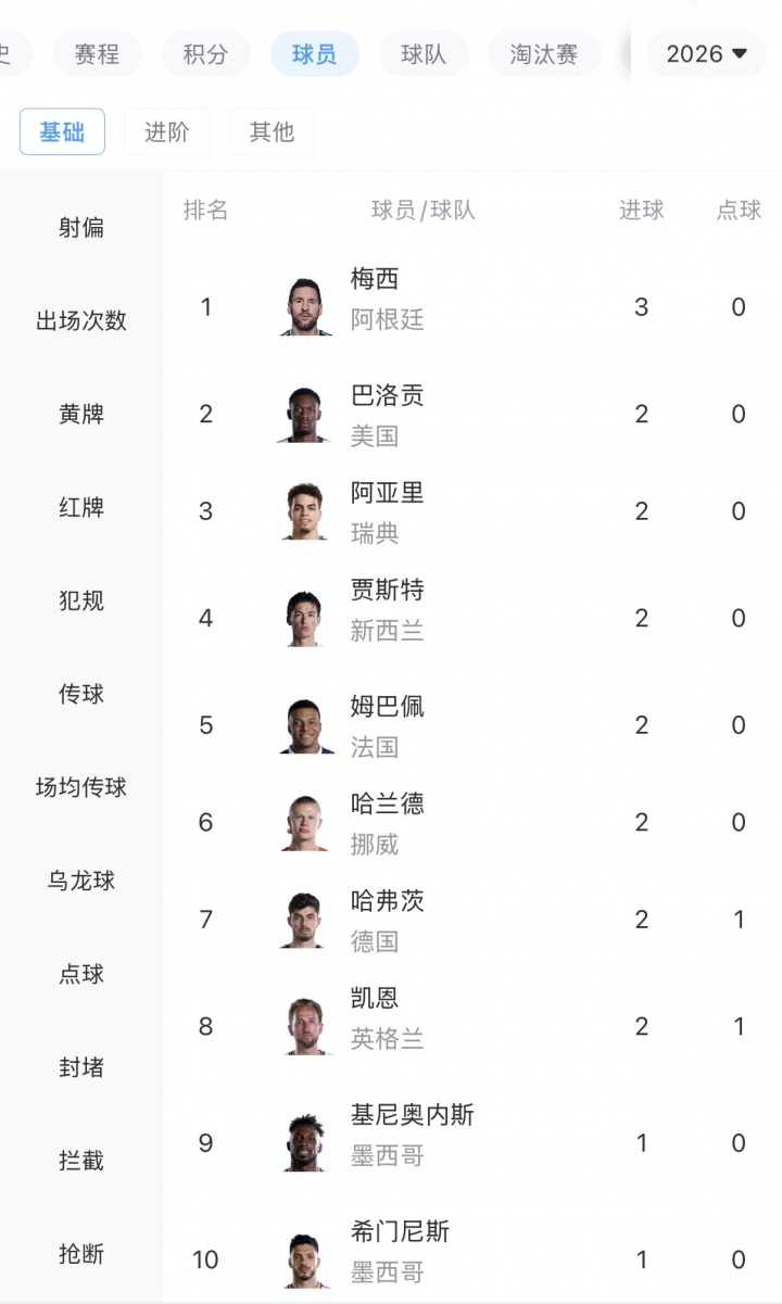 【足球】世界杯小组赛首轮射手榜：唯一戴帽梅西，凯恩等7人双响