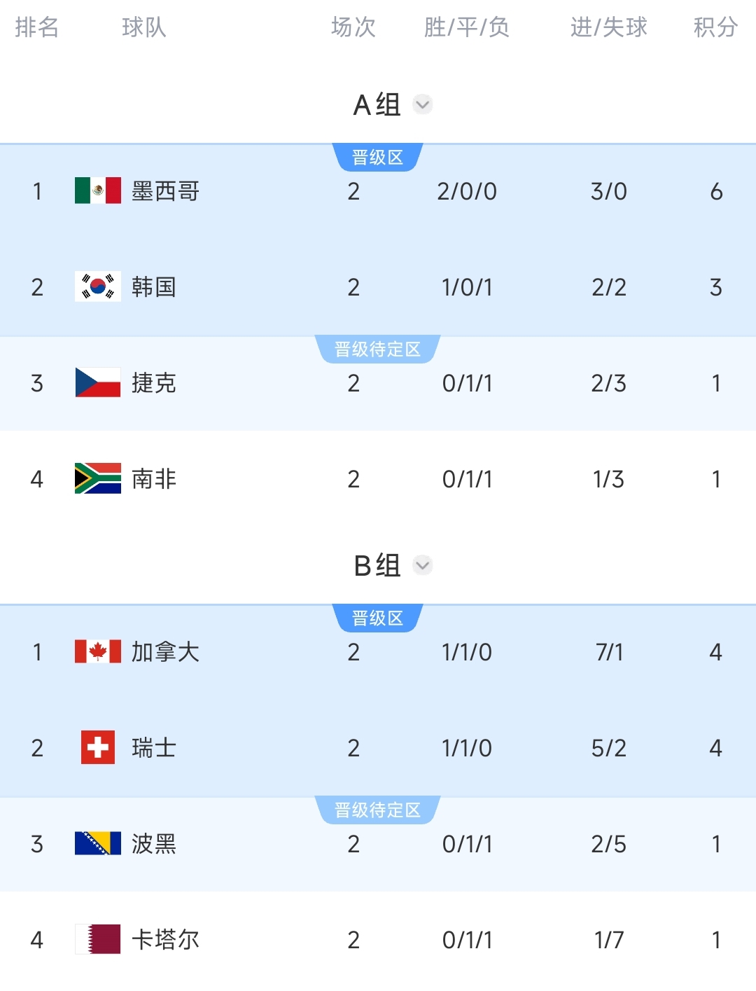 无缘头名！韩国若小组第2或踢加拿大/瑞士，小组第3可能踢德国