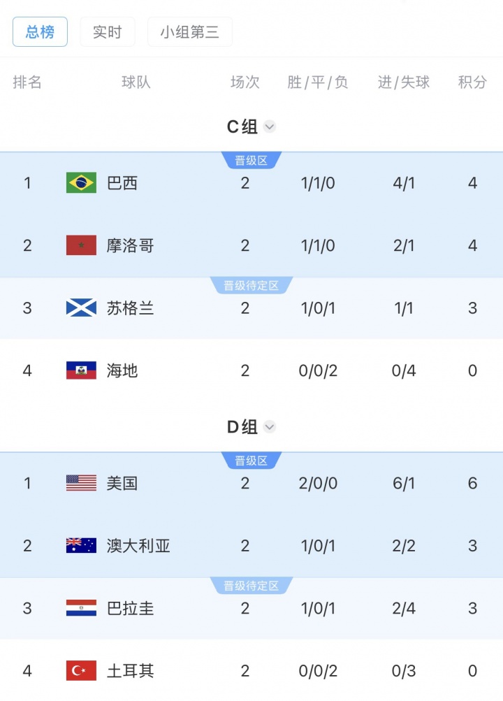 【球迷看点】海地、土耳其出局！小组同分不再优先比净胜球，按旧
