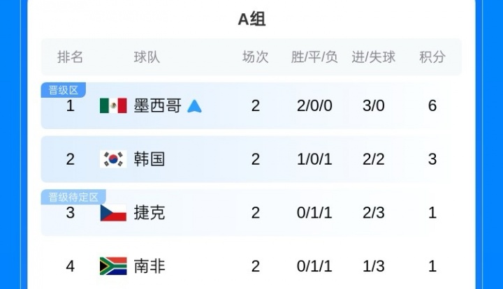 【官方通告】开赛10天！世界杯32强出炉3席：墨美德晋级 海地土耳其突尼斯出局(图2)