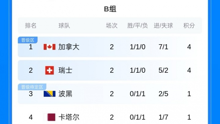 【官方通告】开赛10天！世界杯32强出炉3席：墨美德晋级 海地土耳其突尼斯出局(图3)