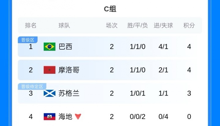 【官方通告】开赛10天！世界杯32强出炉3席：墨美德晋级 海地土耳其突尼斯出局(图4)