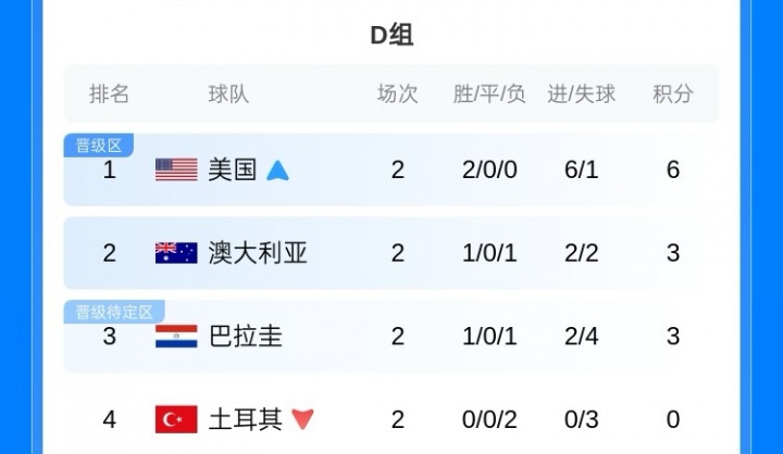 【官方通告】开赛10天！世界杯32强出炉3席：墨美德晋级 海地土耳其突尼斯出局(图5)