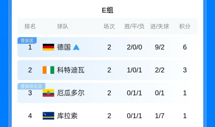 【官方通告】开赛10天！世界杯32强出炉3席：墨美德晋级 海地土耳其突尼斯出局(图6)
